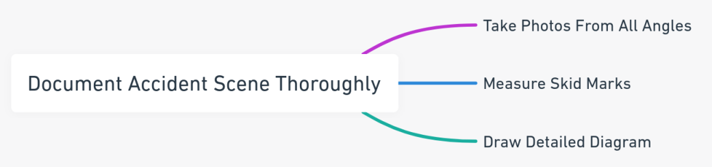 Mind map illustrating the steps to thoroughly document an accident scene, including taking photos, measuring skid marks, and drawing a detailed diagram.