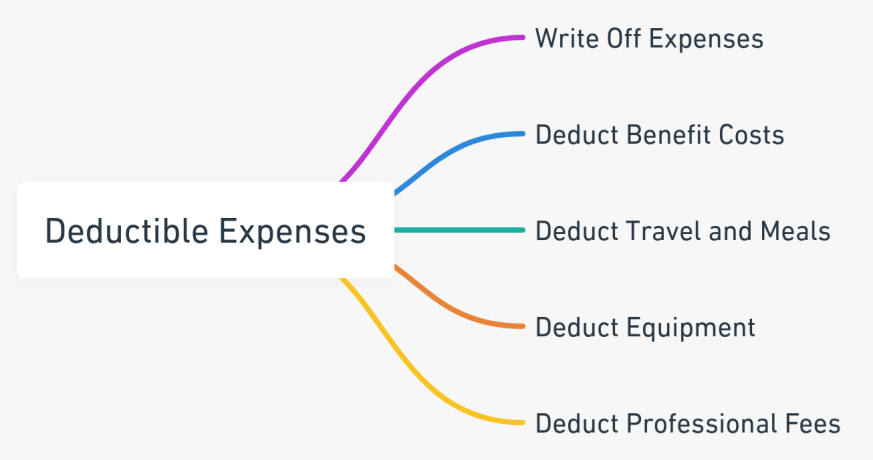 Mind map detailing the deductible expenses for an LLC in California, including the ability to write off various business expenses, deduct benefit costs, travel and meals, equipment, and professional fees.