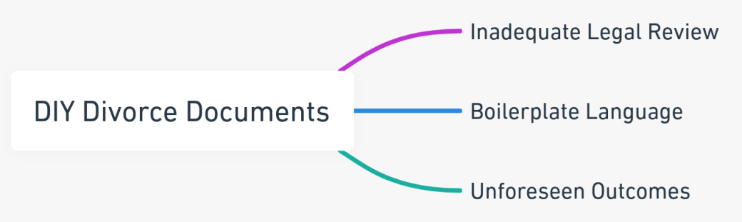 Mind map illustrating the drawbacks of using DIY divorce documents in California.