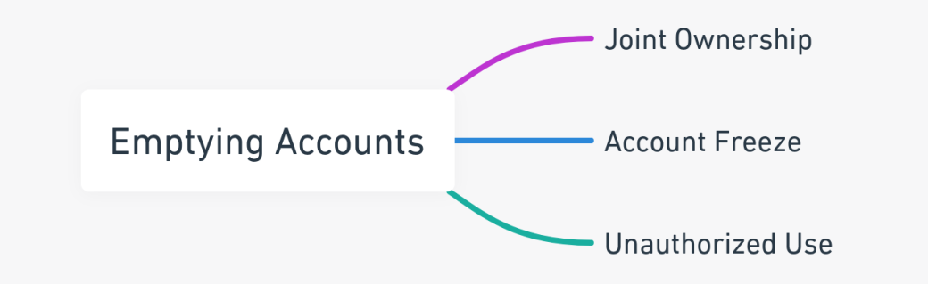 Mind map illustrating the consequences of emptying joint accounts during a divorce in California.