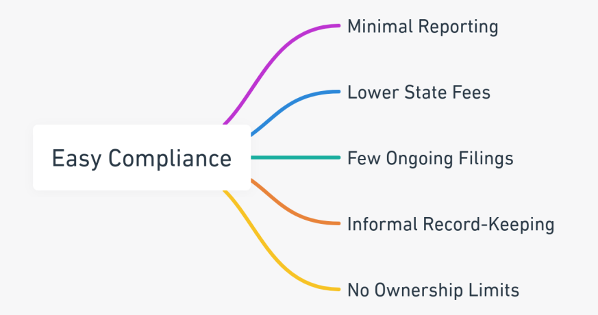 Mind map illustrating the easy compliance benefits of an LLC in California, including minimal reporting requirements, lower state fees, few ongoing filings, informal record-keeping, and no limits on ownership.