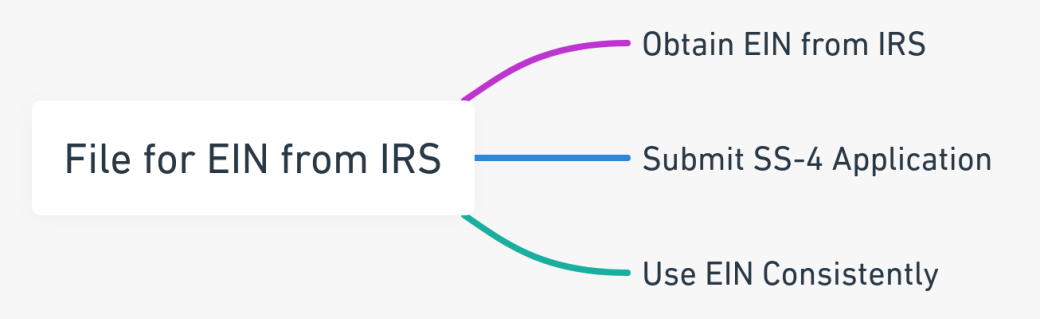 Mind map illustrating the steps to file for an EIN from the IRS.