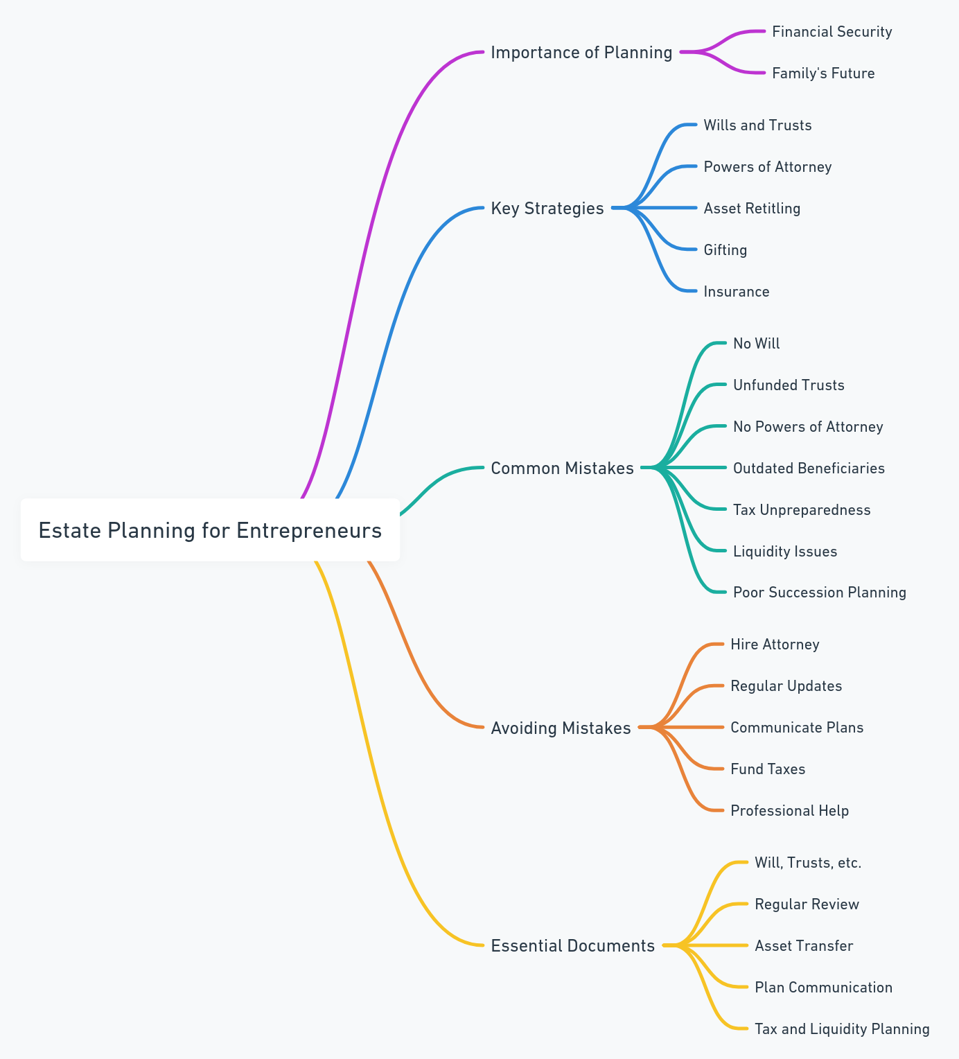 Mind map outlining key aspects of estate planning for entrepreneurs, including planning importance, key strategies, common mistakes, mistake avoidance, and essential documents.