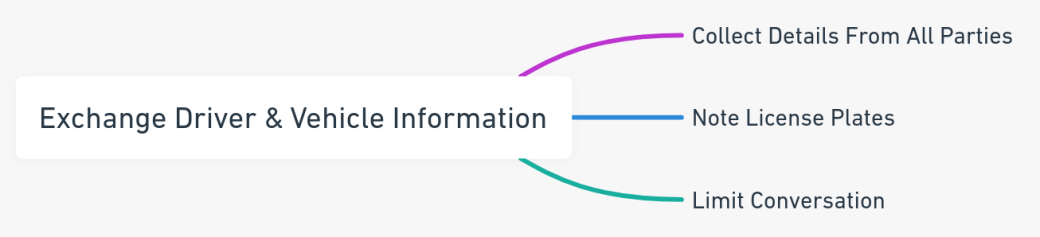 Mind map showing steps for exchanging driver and vehicle information after a car accident, including collecting details, noting license plates, and limiting conversation.