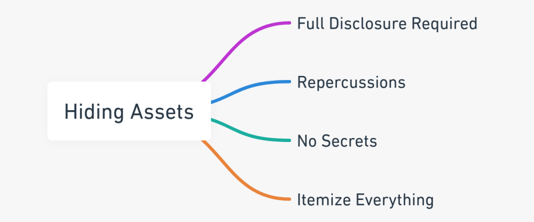 Mind map highlighting the pitfalls of hiding assets during a divorce in California.