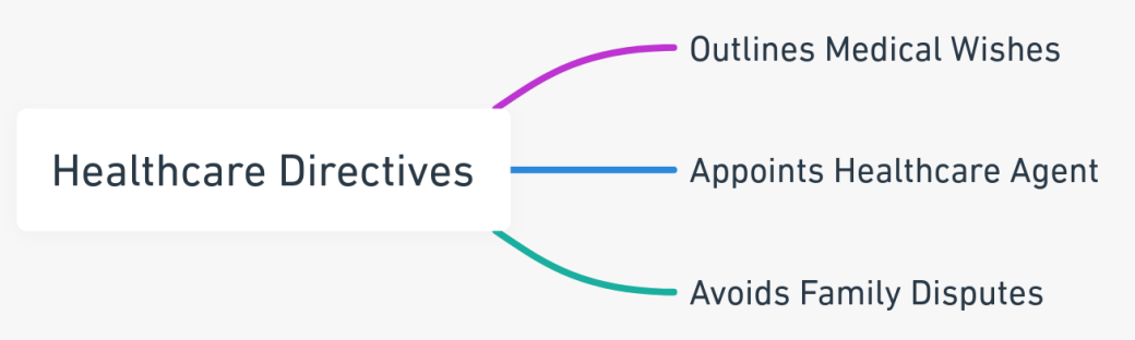 Essential components of healthcare directives in estate planning.