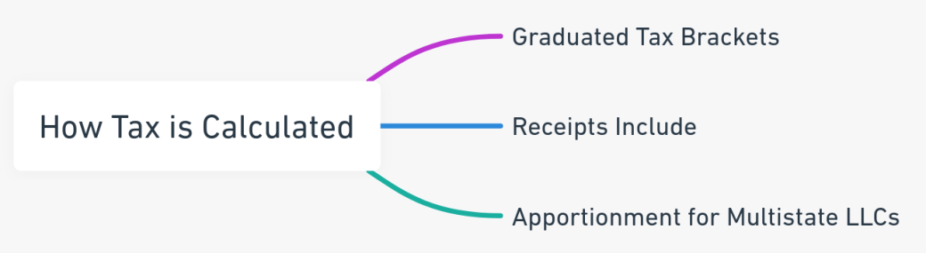 Mind map detailing the calculation process of California's LLC Gross Receipts Tax, focusing on graduated tax brackets, included receipts, and apportionment for multistate LLCs.