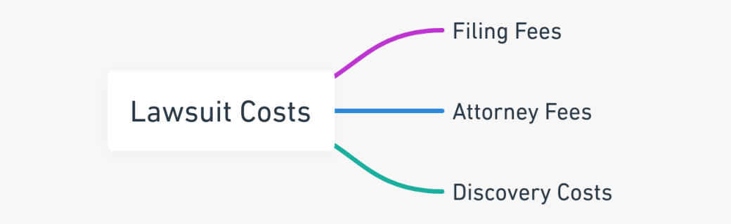 Mind map focusing on the costs associated with a lawsuit, including filing fees, attorney fees, and discovery costs.