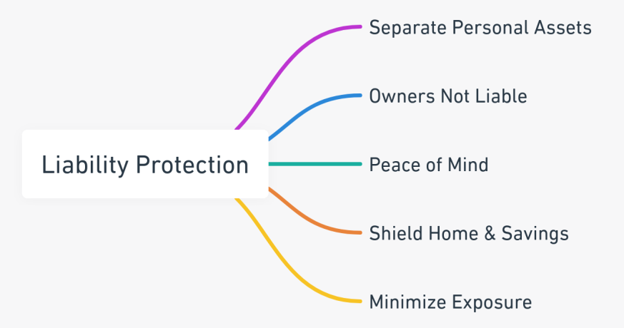 Mind map illustrating the liability protection benefits of an LLC in California, including separate personal assets, limited owner liability, peace of mind, shielding of home and savings, and minimized exposure.