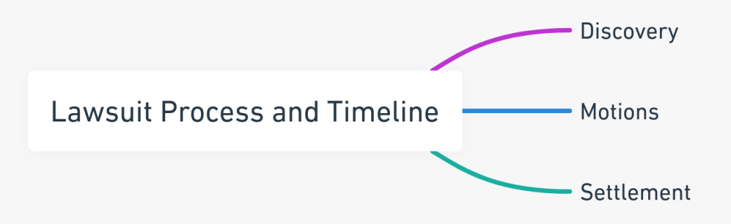 Mind map illustrating the lawsuit process and timeline, including discovery, motions, and settlement phases.