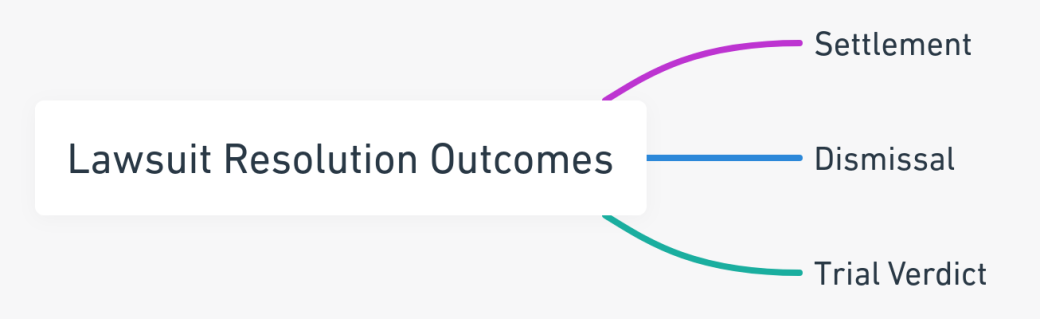 Mind map detailing potential outcomes of a lawsuit, including settlement, dismissal, and trial verdict.