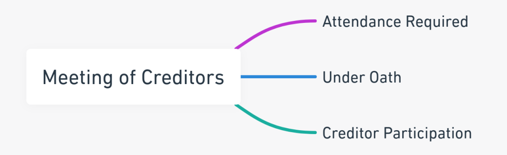 Mind map outlining the key aspects of the meeting of creditors in the bankruptcy process.