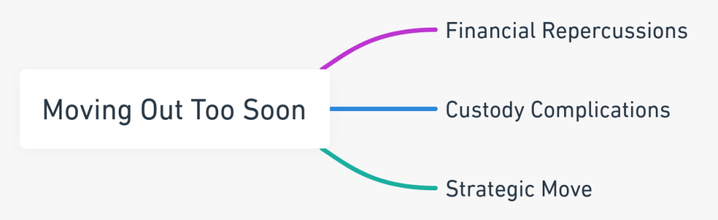 Mind map detailing the risks of moving out too soon during a divorce in California.