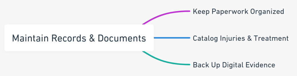 Mind map showing the essential steps to maintain records and documents after a car accident, including keeping paperwork organized, cataloging injuries and treatment, and backing up digital evidence.