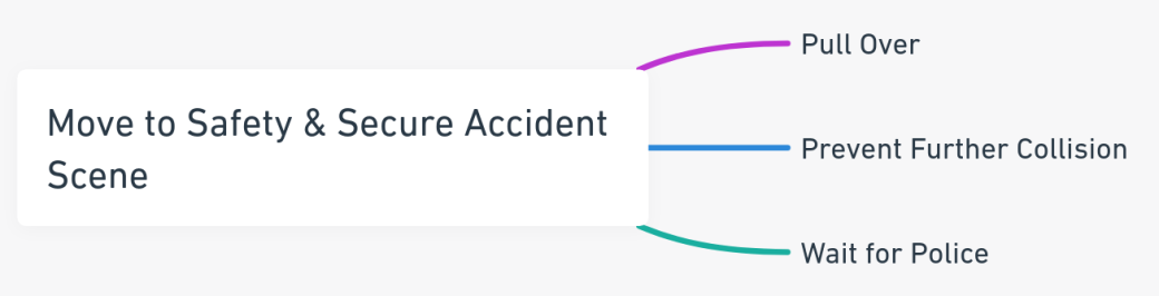 Mind map for 'Move to Safety & Secure Accident Scene' with steps including pulling over, preventing further collision, and waiting for police.