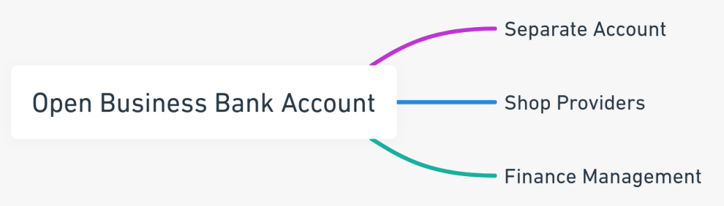 Mind map outlining the process of opening a business bank account.