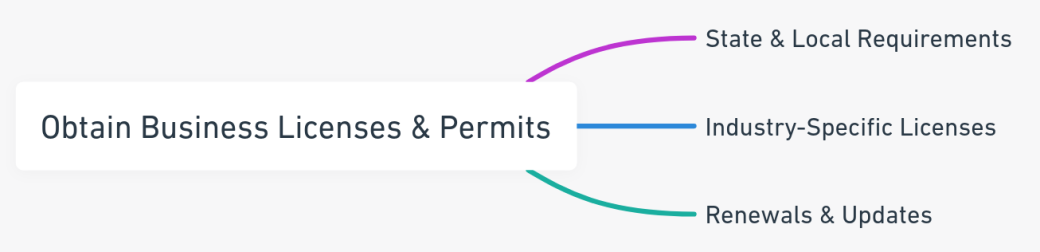 Mind map detailing the process of obtaining necessary business licenses and permits.