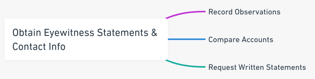 Mind map focusing on obtaining eyewitness statements and contact information after a car accident, highlighting the steps of recording observations, comparing accounts, and requesting written statements.