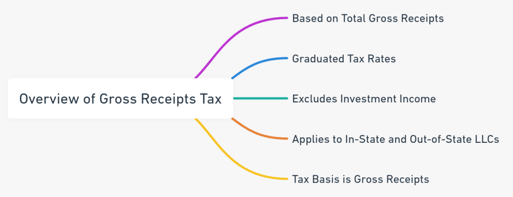 Mind map illustrating the key aspects of California's LLC Gross Receipts Tax, including its basis on total gross receipts, graduated tax rates, and applicability to both in-state and out-of-state LLCs.