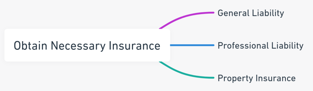 Mind map showing the types of insurance needed for a small business.