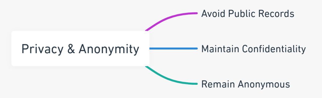 Mind map presenting the privacy and anonymity benefits of an LLC in California, including avoiding public records, maintaining confidentiality, and the option to remain anonymous.