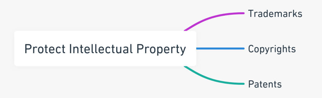 Mind map outlining steps to protect a business's intellectual property.