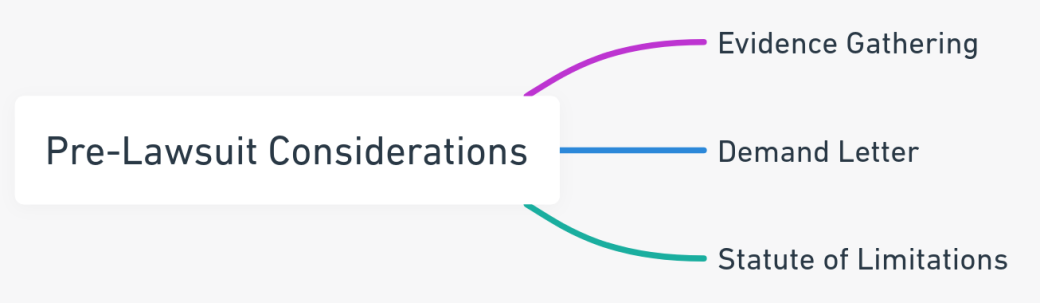 Mind map outlining California pre-lawsuit considerations including evidence gathering, demand letter, and statute of limitations.