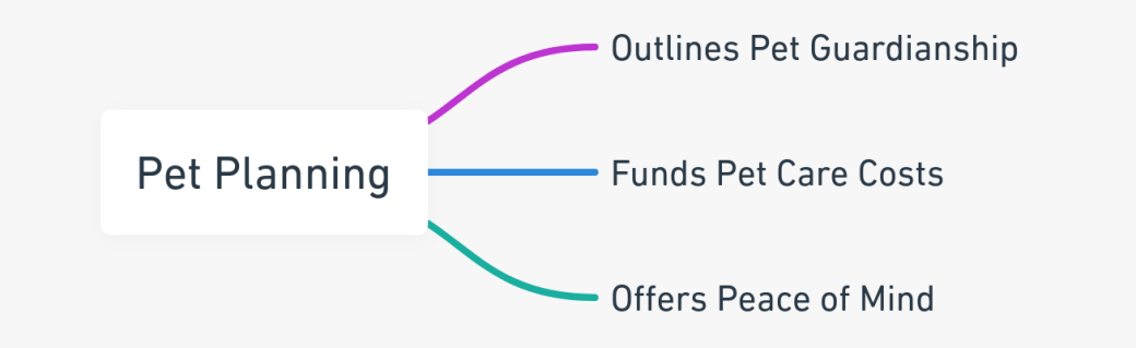 Overview of pet planning in estate management.