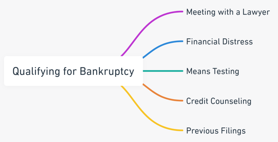 Mind map outlining the key steps in qualifying for bankruptcy.