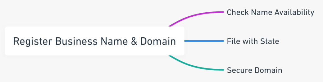 Mind map showing the steps to register a business name and domain.