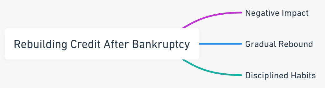 Mind map illustrating the steps to rebuild credit after bankruptcy.