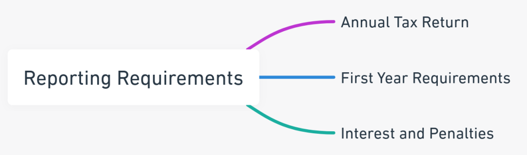 Mind map outlining the reporting requirements for California's LLC Gross Receipts Tax, including annual tax return filing, first-year requirements, and potential interest and penalties.