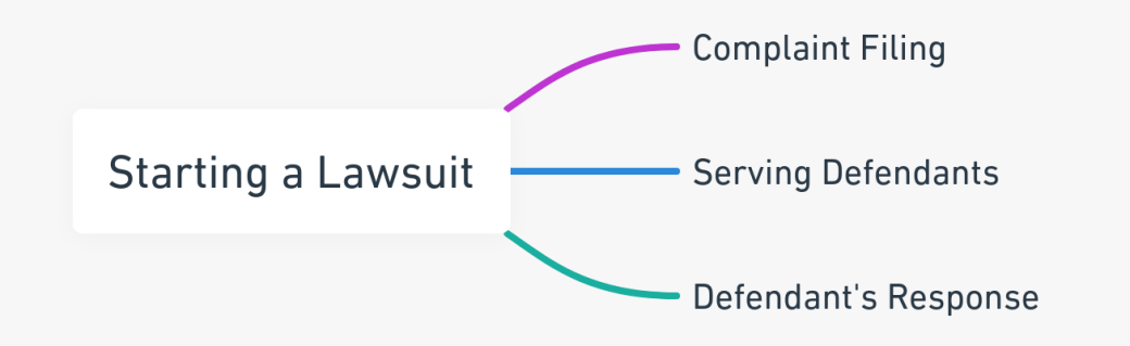 Mind map depicting the initial steps in starting a lawsuit, including complaint filing, serving defendants, and defendant's response.