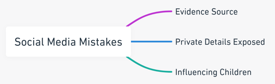 Mind map outlining the dangers of social media misuse during a divorce in California.