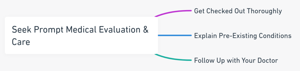 Mind map outlining the steps for seeking prompt medical evaluation and care after a car accident, including getting checked thoroughly, explaining pre-existing conditions, and following up with a doctor.