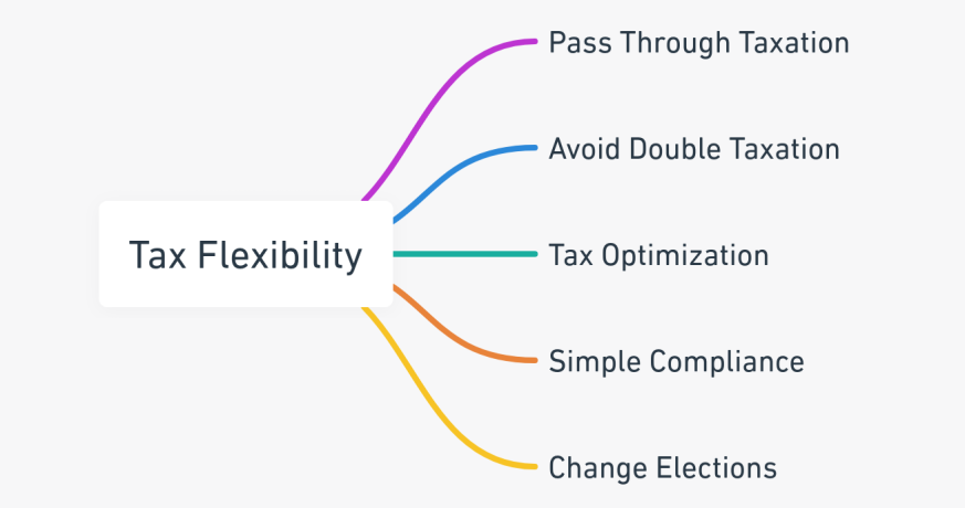 Mind map showcasing the tax flexibility benefits of an LLC in California, including pass-through taxation, avoidance of double taxation, tax optimization opportunities, simple compliance, and the ability to change tax elections.