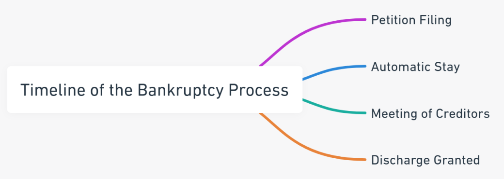 Mind map showing the timeline of the bankruptcy filing process.