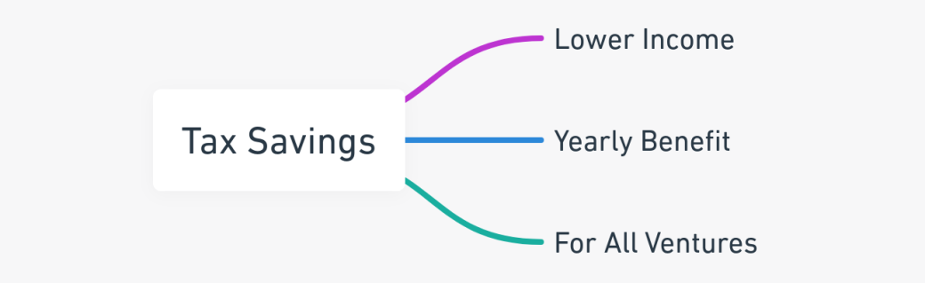 Mind map outlining the tax savings opportunities of home office deductions.