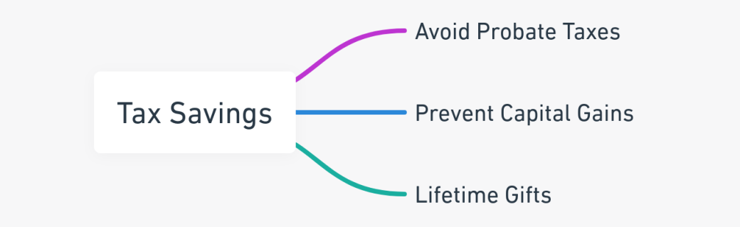 Mind map highlighting key aspects of tax savings in estate planning.