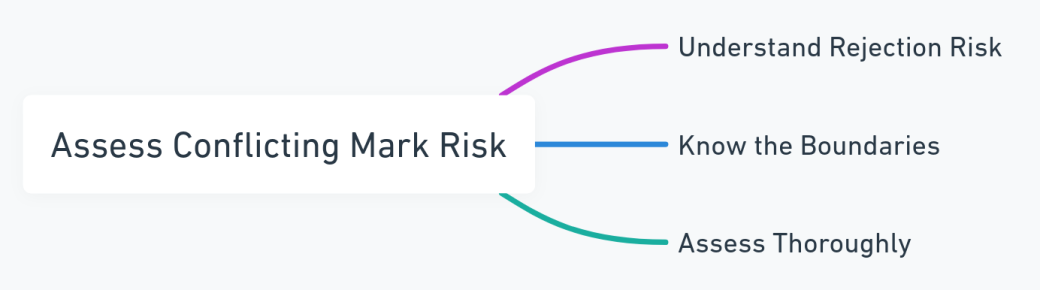 Mind map detailing the assessment of conflicting mark risks