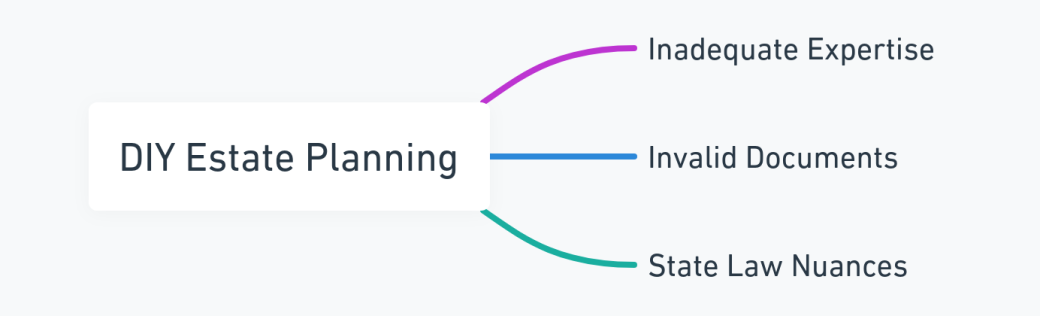 Mind map highlighting the pitfalls of DIY estate planning in California.