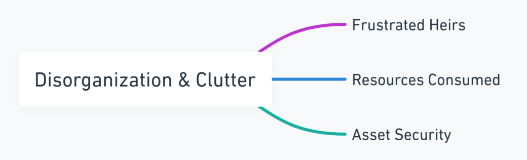 Mind map showing the impact of disorganization and clutter in estate planning.