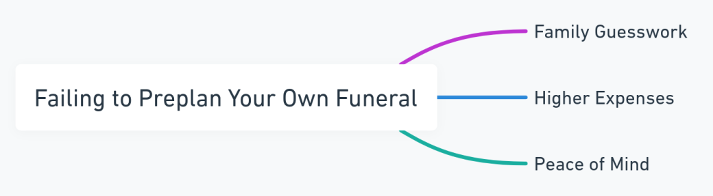 Mind map outlining the importance of preplanning your own funeral in estate planning in California.