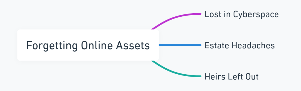 Mind map focusing on the risks of overlooking online assets in estate plans.