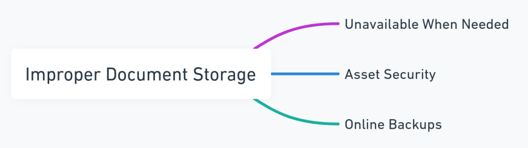 Mind map showing the risks of improper document storage in estate planning in California.