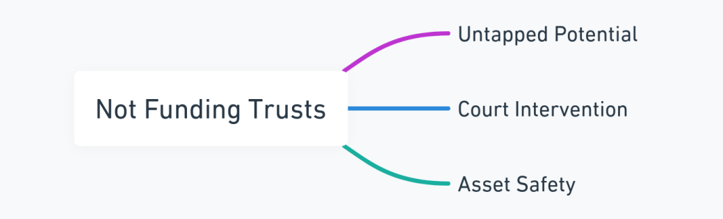 Mind map detailing the necessity of funding trusts in estate planning.