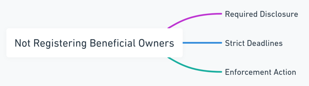 Streamlined mind map on CTA compliance for beneficial owner registration.