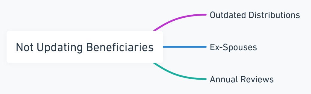 Mind map emphasizing the importance of updating beneficiaries in estate plans in California.