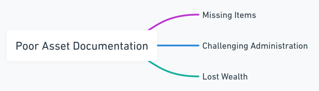 Mind map detailing the consequences of poor asset documentation in estate planning.