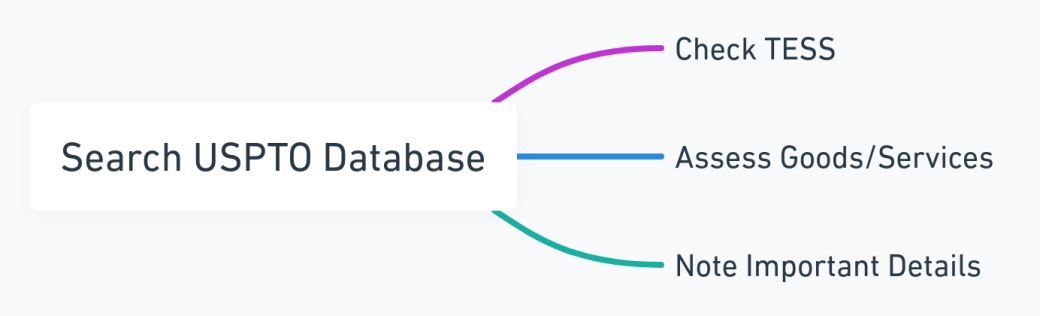 Mind map outlining the steps for searching the USPTO database